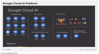 云端AI競賽 五大巨頭（亞馬遜、微軟、谷歌、IBM、Gartner視角）的布局與戰(zhàn)略差異